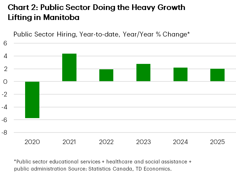 Chart 2 shows the year-to-date, year-on-year % change in public sector hiring (educational services + healthcare and social assistance + public administration), from 2020 to 2025. In 2025, hiring is up 2%, versus a 2.2% gain in 2024 and a 2.8% gain in 2023. From 2020-2022, hiring growth averaged, 0.2%.