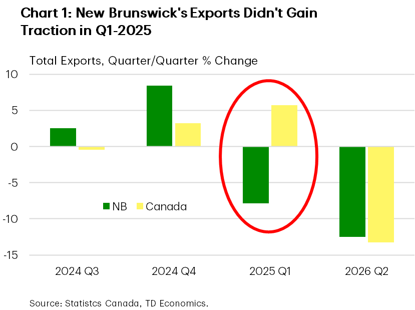 Chart 1 shows New Brunswick and Canada's quarterly export growth. After exports grew in both N.B. and Canada in Q4-2024, N.B.'s exports declined by 7.9% q/q in Q1-2025 vs Canada whose exports grew at 5.7% q/q. In Q2-2025 N.B.'s exports fell by 12.5% and Canada's fell by 13.3%.