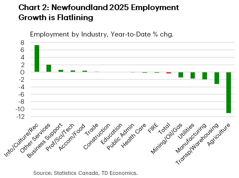 Chart 2 shows N.L.'s employment growth by industry, year-to-date, as of August 2025. Total employment is effectively flat (-0.3% y/y, ytd). The agriculture sector (-11%), transportation and warehousing (-3.2%) and manufacturing sector (-2.0) are seeing the biggest declines. Meanwhile, the information/culture/rec sector (7.3%), and other services sector (2.0%) are seeing the most employment growth.