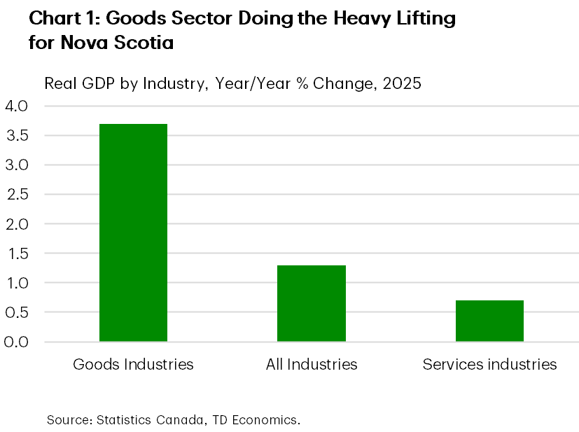 Chart 1 shows the forecast 2025 real GDP growth for all industries, goods-producing industries, and services industries in Nova Scotia. All industries GDP is expected to grow 1.3%, goods industries are forecast to expand 3.7%, and services industries are forecast to advance 0.7%.