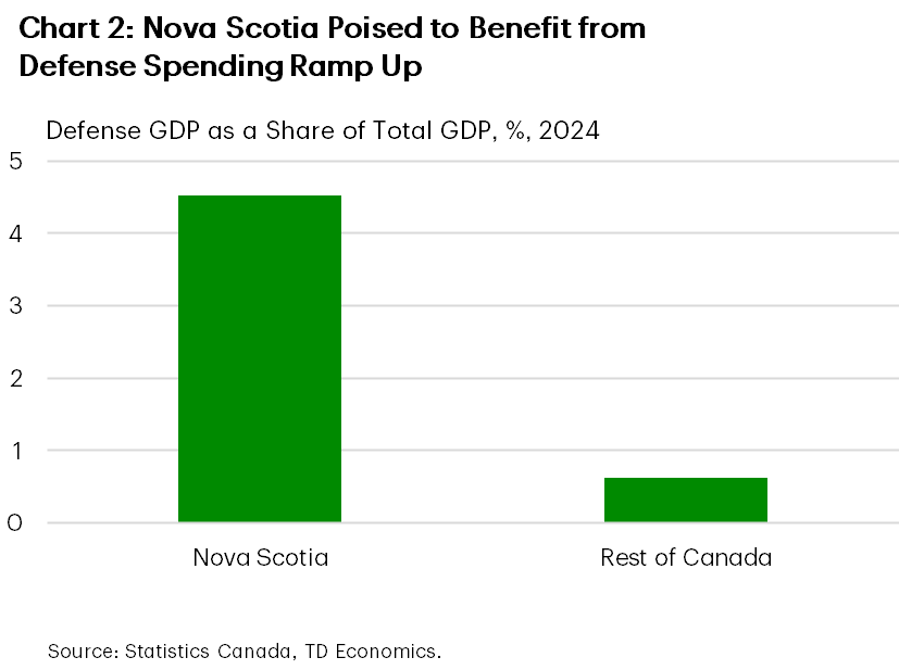 Chart 2 shows defense industry GDP as a share of overall GDP in 2024 in Nova Scotia and the rest of Canada. The share was 4.5% in Nova Scotia and 0.6% in the rest of Canada.