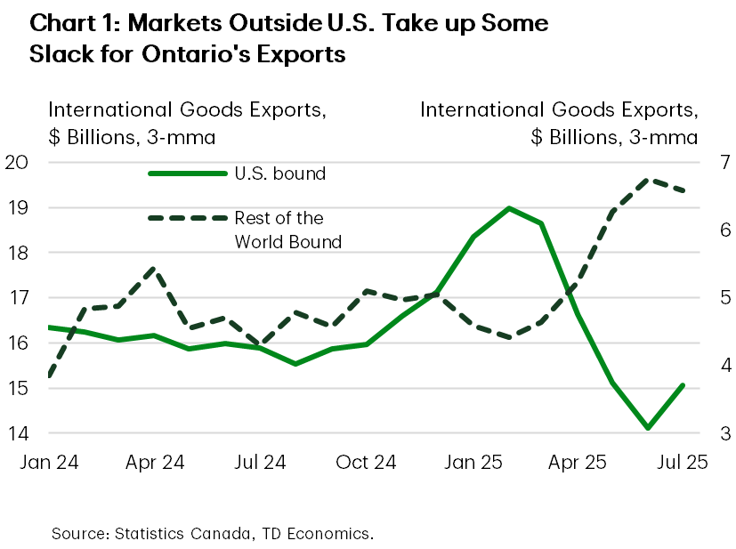 Chart 1 shows Ontario's international goods exports to the U.S. and the rest of the world (RoW) from January 2024 to July 2025. In July 2025, exports to the U.S. totalled $15 billion, and exports to the RoW totalled $7 billion. The former was up from $14 billion in June and down from $19 billion in February. The latter was in line with June and up from $4.4 billion in February. In 2024, exports to the U.S. averaged $16 billion, and exports to the RoW averaged $5 billion.