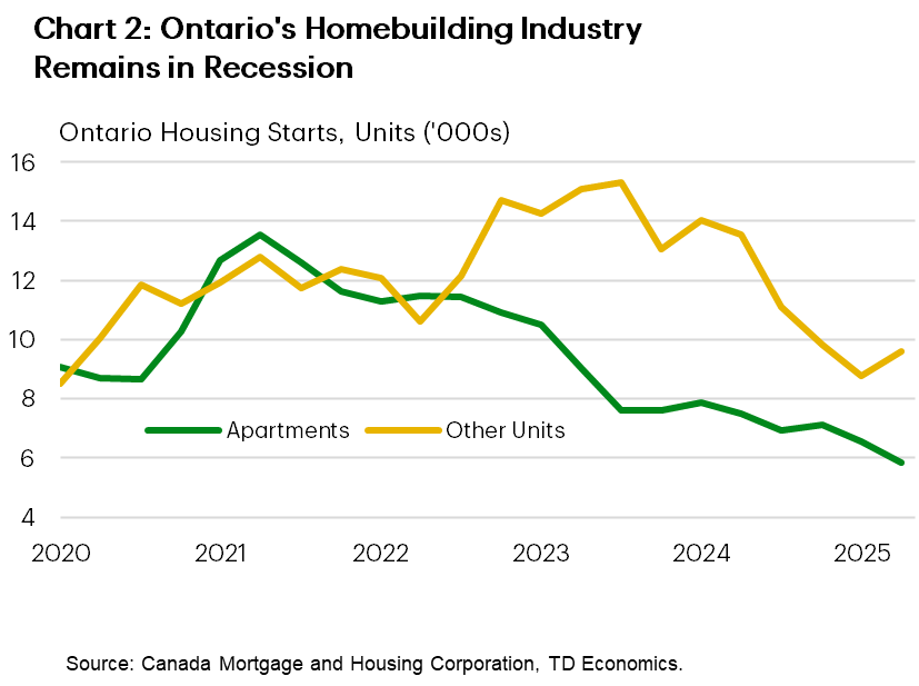 Chart 2 shows Ontario's housing starts for apartment units, and other types of units, from 2020Q1 to 2025Q2. In 2025Q2, 6k apartments were started, down from 7k in 2025Q1 and 7k in 2024Q2. The sample average for apartment units is 9k units, the maximum is 14k units reached in 2021Q1, and the minimum is 6k units, reached in 2025Q2.  In 2025Q2, 10k 