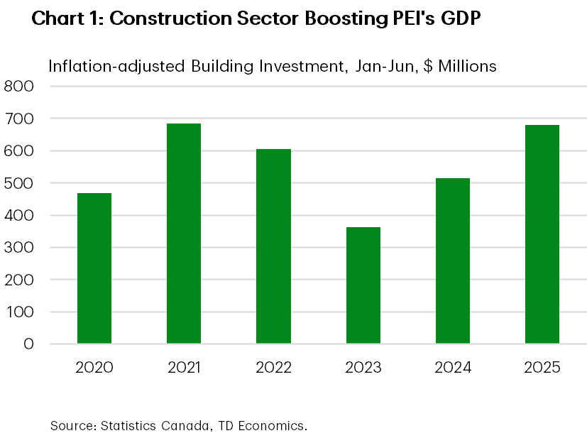 Chart 1 shows cumulative inflation-adjusted building investment in PEI, from Jan-June, from 2020 to 2025. In 2025, investment totalled $680 million, up from $514 million in 2024 and $363 in 2023. From 2020-2022, investment averaged $586 million.