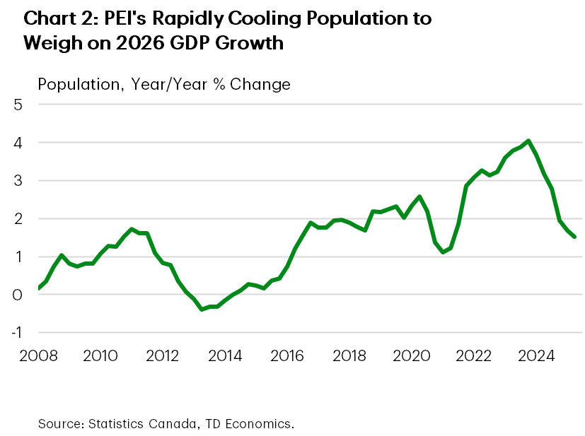 Chart 2 shows the year-on-year % change in PEI's population, from 2008Q1 to 2025Q2. In 2025Q2, PEI's population growth was 1.5%, down from 1.7% in 2025Q1, 2% in 2024Q4, and a peak of 4% in 2023Q4. The sample minimum is -0.4%, reached in 2013Q3, and the sample maximum is 4%. The long-run average is 1.5%.