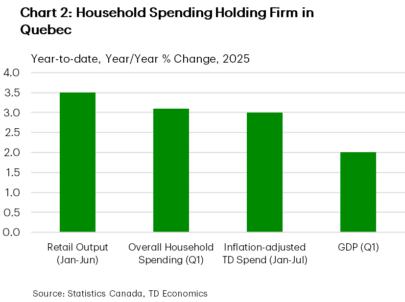 Chart 1 shows the year-to-date year-on-year % change in TD internal data tracking debit and credit card spending data, retail sales volumes, household spending and GDP in Quebec. So far in 2025, Inflation-adjusted TD Spend data is up 3.0%, retail sales volumes are up 3.5%, overall household spending is up 3.1%, and GDP is up 2%.