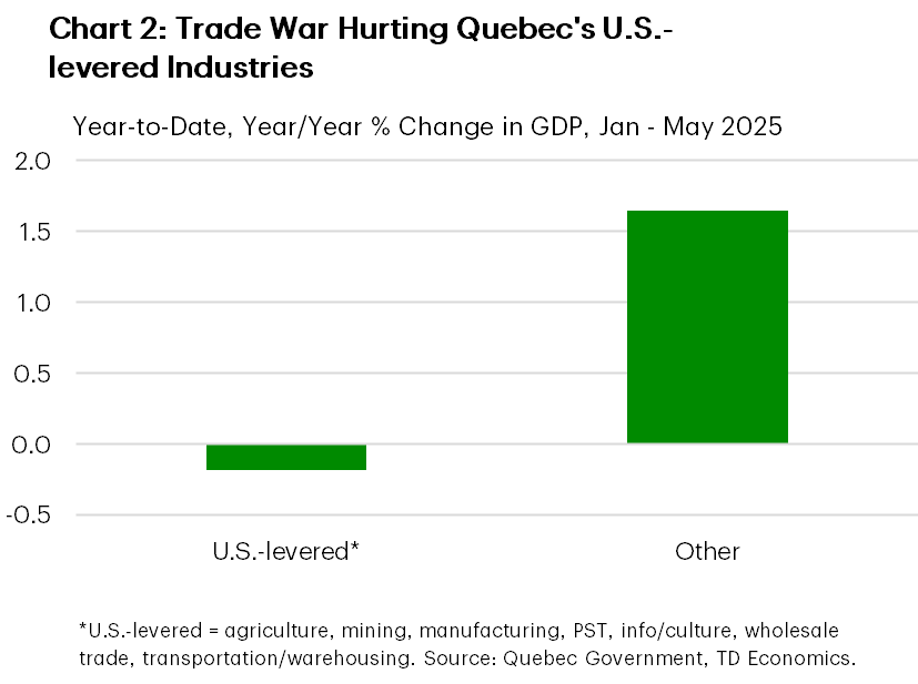 Chart 2 shows the year-to-date, year-on-year % change in 2025 real GDP for industries in Quebec highly levered to the U.S. (manufacturing, wholesale trade, transportation, mining, agriculture, professional/scientific/tech services and info/culture), and all other industries. GDP in U.S. levered industries is down 0.2%, while its up 1.6% for all other industries.