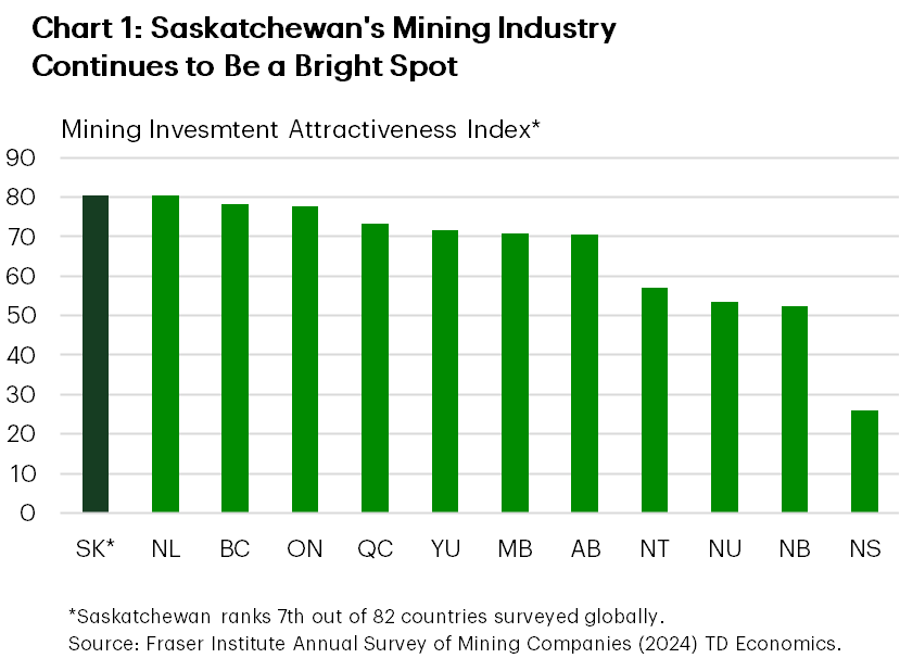 Chart 1 shows the results of the 2024 Fraser Institute Annual Survey of Mining companies. Saskatchewan ranks the highest across provinces on the mining investment attractiveness index with a score of 80.55. Saskatchewan also ranks 7th out of 82 countries included in the survey.