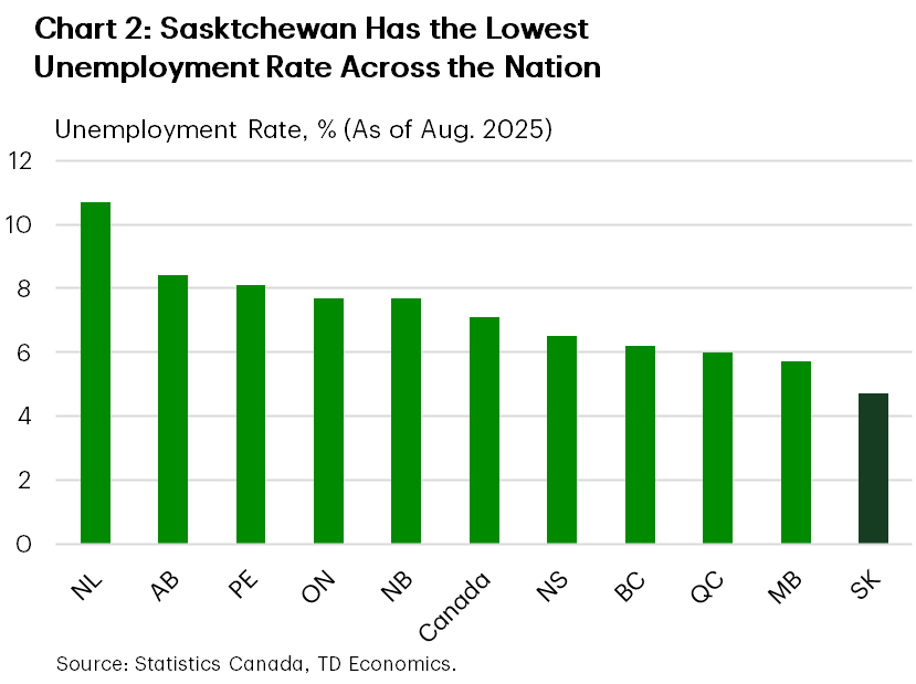 Chart 2 shows the unemployment rate for each province in August 2025. Saskatchewan currently carries the lowest unemployment rate (4.7%), which Newfoundland is the highest (10.7%). The Canadian national unemployment rate is at 7.1%.