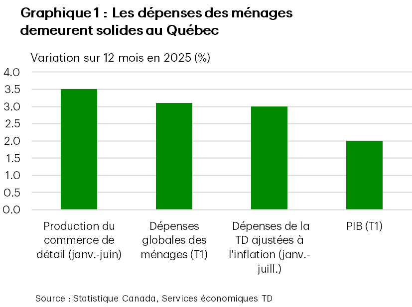 Le graphique 1 montre la variation en pourcentage d’une année à l’autre des données internes de la TD faisant le suivi des données sur les dépenses par carte de débit et de crédit, des volumes de ventes au détail, des dépenses des ménages et du PIB au Québec. Jusqu’à présent en 2025, les données sur les dépenses de la TD ajustées en fonction de l’inflation ont augmenté de 3,0 %, les volumes de ventes au détail ont augmenté de 3,5 %, les dépenses globales des ménages ont augmenté de 3,1 % et le PIB a augmenté de 2 %.