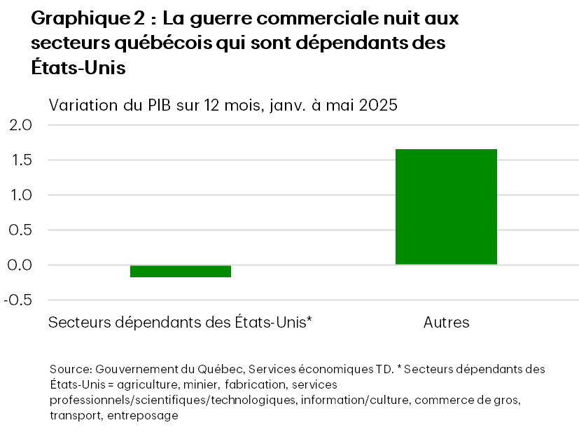 Le graphique 2 montre la variation en pourcentage du PIB réel en 2025 depuis le début de l’année précédente pour les secteurs du Québec fortement dépendants des États-Unis (fabrication, commerce de gros, transport, minier, agriculture, services professionnels/scientifiques/technologiques et information/culture) et tous les autres secteurs. Le PIB des secteurs dépendants des États-Unis est en baisse de 0,2 %, tandis qu’il a augmenté de 1,6 % pour tous les autres secteurs.