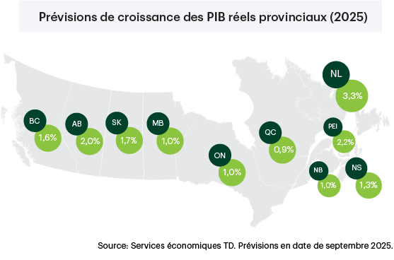 Prévisions de croissance du PIB réel provincial (septembre 2025)
NL: 3,3%
PEI: 2,2%
NS: 1,3%
NB: 1,0%
QC: 0,9%
ON: 1,0%
MB: 1,0%
SK: 1,7%
AB: 2,0%
BC: 1,6%