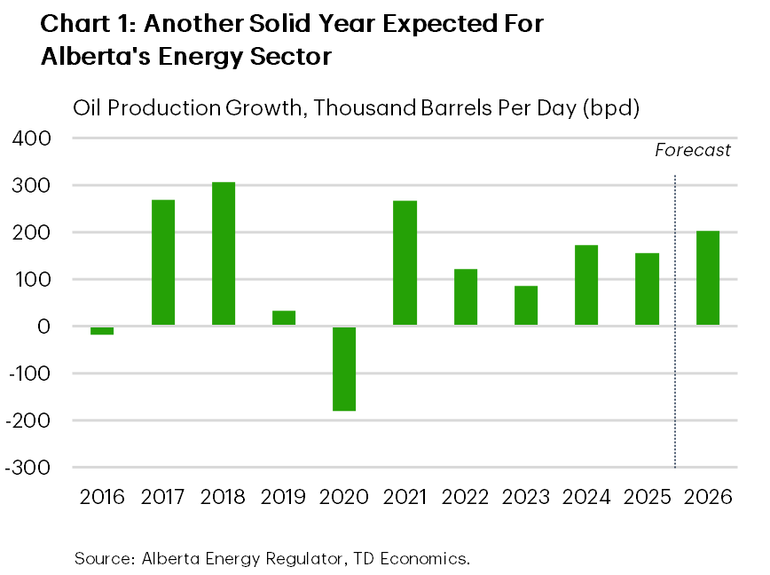 Chart 1 shows Alberta's annual oil production growth (in thousands of barrels per day) from 2015 to 2026. Growth is positive in most years, drops sharply to around −170k/bpd in 2020, and rebounded strongly in recent years with 255k/bpd in growth last year. We forecast continued growth of about +105k/bpd in 2026.