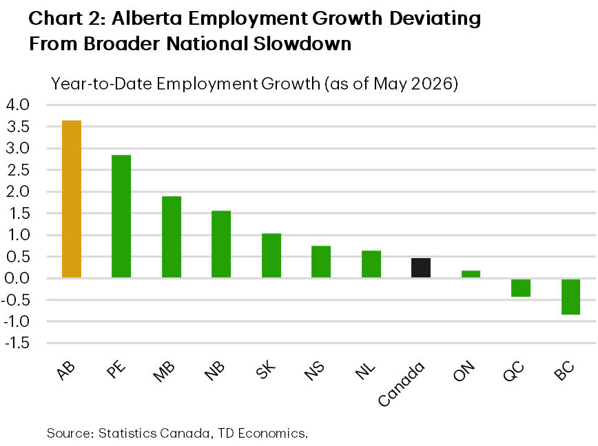 Chart 2 shows year-to-date (YTD) employment growth across provinces as of May 2026. Alberta is seeing the highest rate of employment growth (3.5%) compared to national growth of 0.5%. 