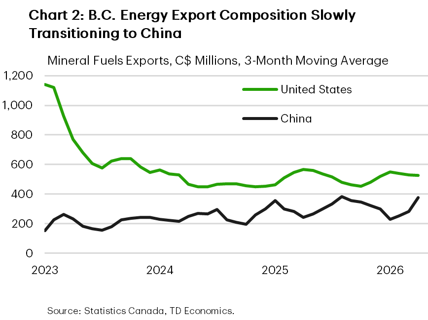 Chart 2 shows B.C.'s mineral fuels exports (mostly natural gas) to U.S. and China. In 2025, average monthly shipment values to U.S. totalled around $508 million. B.C.'s exports to China have slowly moved higher over the last several quarters, with mineral fuels shipments now at around $375 million.