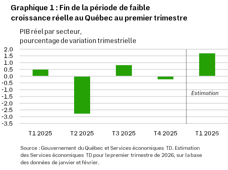 Le graphique 1 présente la variation trimestrielle annualisée en pourcentage du PIB réel du Québec par secteur, du premier trimestre de 2025 au premier trimestre de 2026. Du premier trimestre de 2025 au quatrième trimestre de 2025, la croissance s’est établie en moyenne à -0,4 %, tandis qu’au premier trimestre de 2026, les Services économiques TD estiment une croissance de 1,7 %.