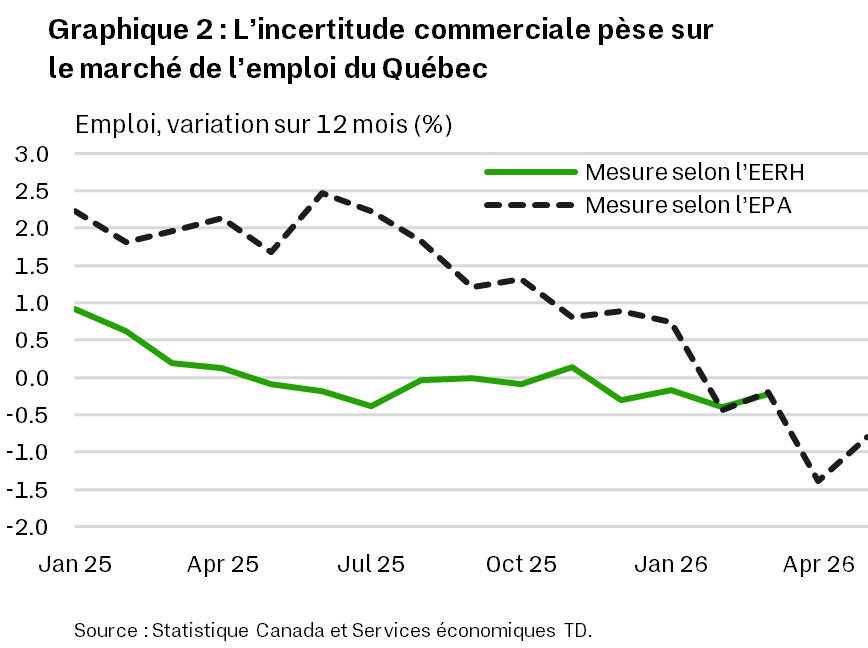 Le graphique 2 présente la croissance de l’emploi sur 12 mois au Québec selon l’EERH et l’EPA, de janvier 2025 à avril 2026. En 2025, la croissance des emplois selon l’EERH s’est établie en moyenne à 0,1 %, avec une tendance à la baisse au fil de l’année. En 2025, la croissance des emplois selon l’EPA s’est établie en moyenne à 1,7 %, avec une tendance à la baisse au fil de l’année. Au cours des trois premiers mois de 2026, la croissance des emplois selon l’EERH s’est établie en moyenne à -0,3 %, dont -0,2 % en mars. Au cours des cinq premiers mois de 2026, la croissance des emplois selon l’EPA s’est établie en moyenne à -0,4 %, dont -0,8 % en mai.