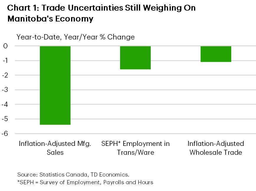 Chart 1 shows the year-to-date, year-over-year change for inflation-adjusted manufacturing sales, inflation-adjusted wholesale trade, and SEPH employment in transportation/warehousing. Manufacturing sales are down an estimated 5.4%, wholesale trade is down an estimated 1.1%, and transportation/warehousing employment is down an estimated 1.6%.