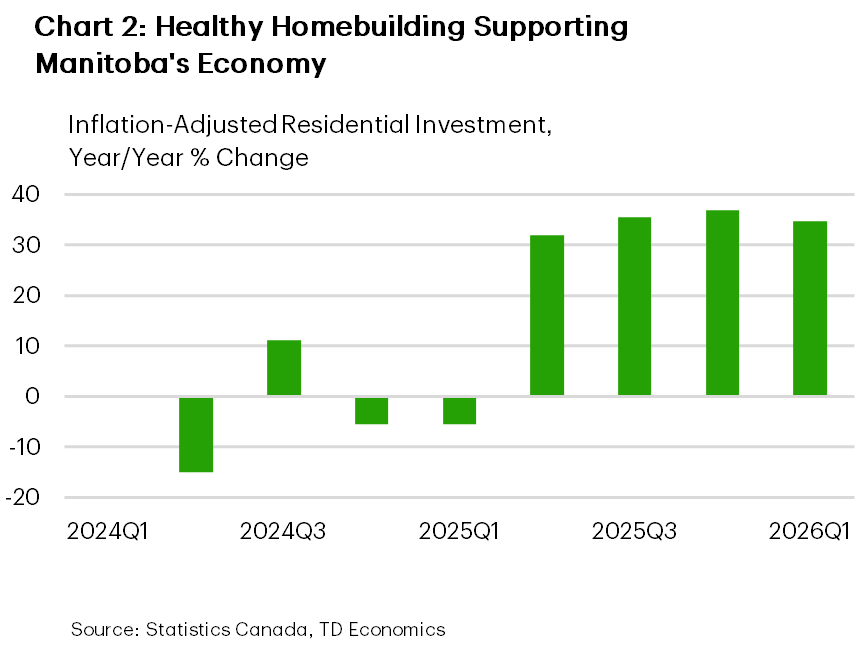 Chart 2 is a bar chart showing Manitoba’s international exports of canola products to China from 2021 to 2025. Exports rise from about $300 million in 2021 to roughly $650 billion in 2023–2024, then drop sharply to around $225 million in 2025, impacted by tariffs.