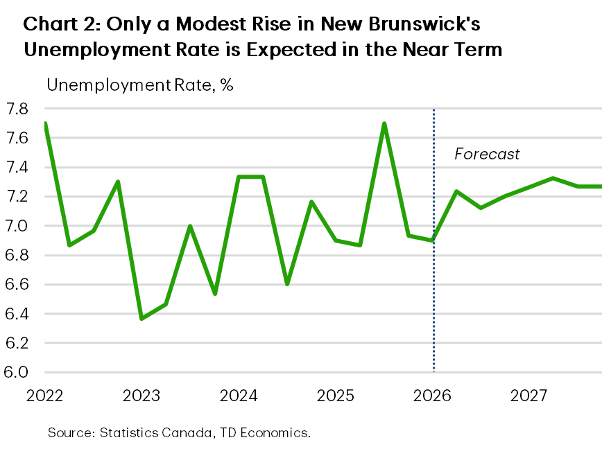 Chart 2 shows non-residential building investment in N.B. broken down by commercial and industrial investment and institutional and government investment. Institutional and government building investment is up over 43% over the past 12 months. Meanwhile, growth in commercial and industrial investment is effectively flat over the past 12 months.