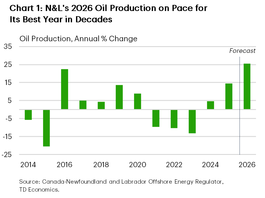 Chart 1 shows Newfoundland's annual oil production growth. Oil output grew by 14.6 % in 2025, it highest annual growth rate since 2016 (22.5%). Next year, oil production growth is expected to slow to around 9%.