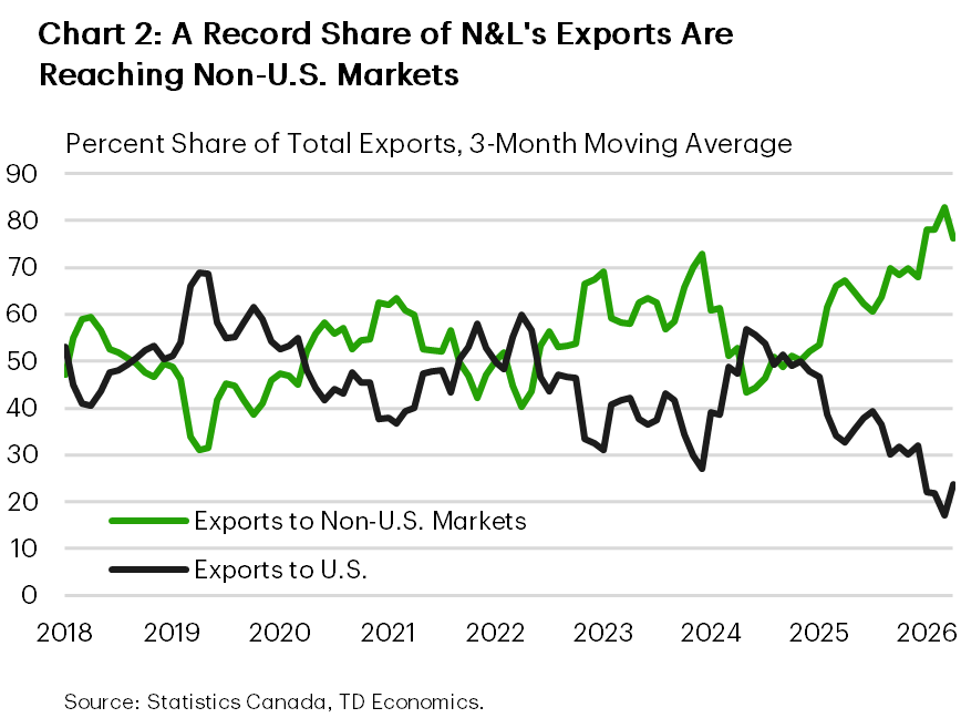 Chart 2 shows the share of N&L's exports to U.S. and non-U.S. markets on a 3-month moving average basis. As of January 2026, the share of exports to non-U.S. markets hit a record high of 77%. This implies that exports to the U.S. reached their lowest share, down to 23%.