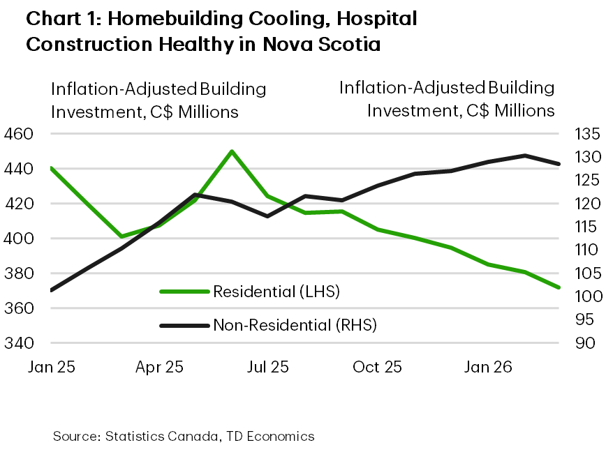 Chart 1 shows inflation-adjusted residential and non-residential investment in Nova Scotia, from January 2025 to March 2026. From January 2025 to September 2025, residential investment averaged $421 million each month, from October 2025 to March 2026 it averaged $389 million, with $371 million invested in March 2026. From January 2025 to September 2025, non-residential investment averaged $115 million each month, from October 2025 to March 2026 it averaged $128 million, with $128 million invested in March 2026.
