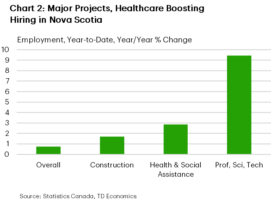 Chart 2 is a bar chart showing year-over-year percentage changes in Nova Scotia capital expenditures from 2020 to 2026. Spending fell about 9% in 2020, rebounded to roughly 10% in 2021, peaked near 22% in 2022, then slowed to around 14% in 2023 and about 13% in 2024–2025. A dotted line marks 2026 as survey intentions, and flat growth is expected”