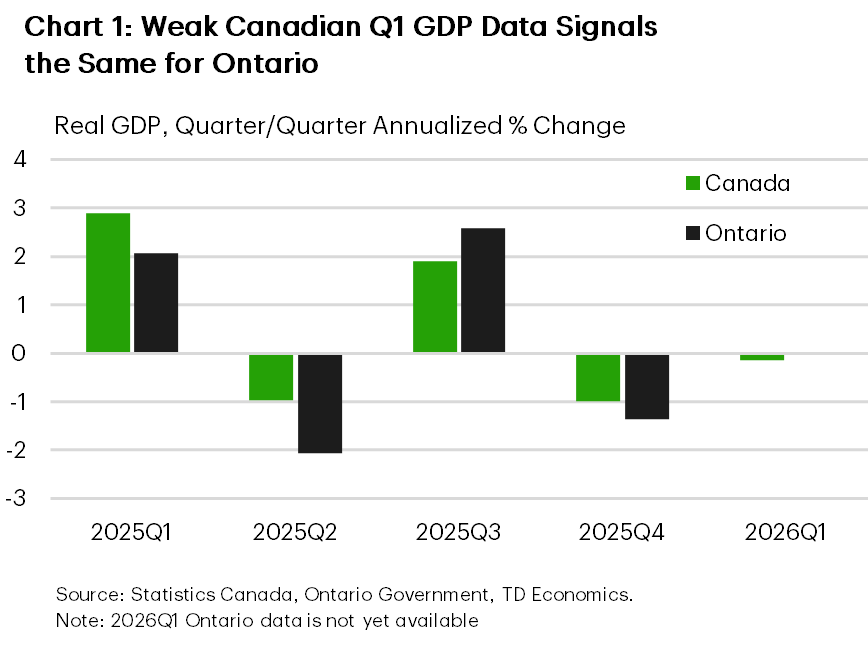 Chart 1 shows the quarter-on-quarter annualized percent change in Ontario's and Canada's real GDP from 2025Q1 to 2026Q1. For Canada, real GDP grew 2.9%, -1%, 1.9%, -1%, and -0.1% in 2025Q1, Q2, Q3, Q4 and 2026Q1, respectively. For Ontario, real GDP grew by 2.1%, -2.1%, 2.6%, and -1.4% in each quarter in 2025 (2026Q1 data is not yet available).