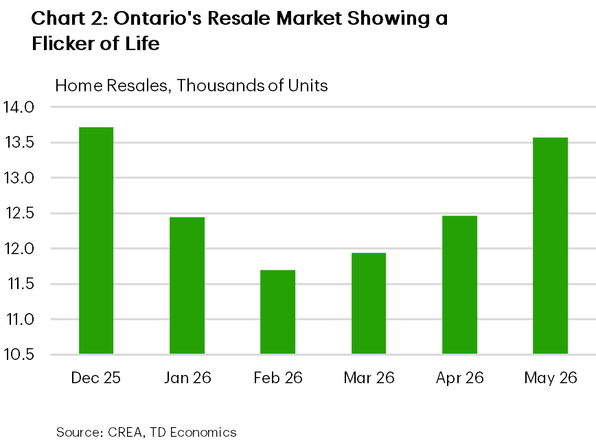Chart 2 shows home resales in Ontario from December 2025 to May 2026. In December 2025, 14k units were sold. In Jan/Feb 2026, an average of 12k units were sold. In March 2026, 12k units were sold. In April and May, an average of 13k units were sold.