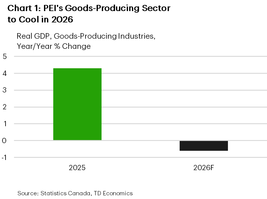 Chart 1 is a line chart showing PEI's year-over-year population growth from 2016 to 2025. Growth rises gradually from about 0.8% in 2016 to around 2.6% by 2020, dips sharply in 2021, then accelerates to a peak around 3-4% in 2023–2024 before slowing markedly to 0.9% by the end of 2025.