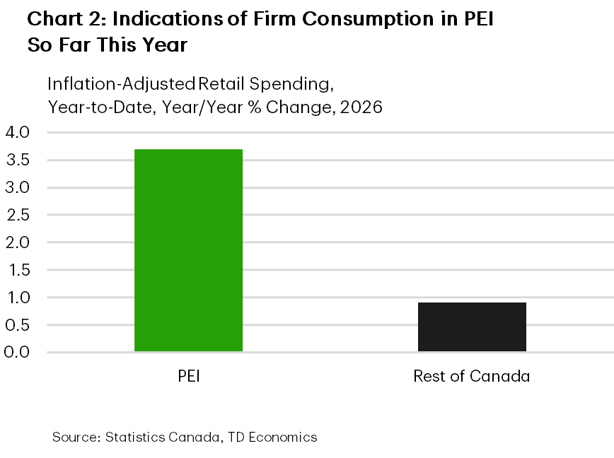 Chart 2 is a bar chart showing year-over-year manufacturing sales growth in 2025: PEI rises by about 10%, while the rest of Canada shows a slight decline of roughly 1%, indicating PEI is outperforming the national trend.