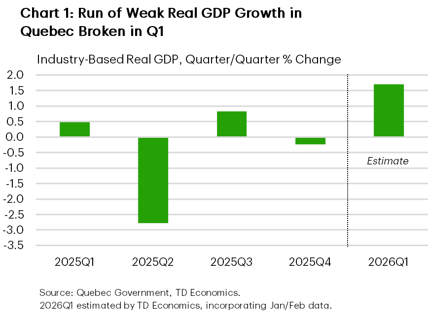 Chart 1 is a bar chart showing industry-based real GDP growth in Quebec from December 2024 to November 2025. U.S.-levered industries declined sharply by about 3.8 percent, while all other industries show roughly flat growth, highlighting the disproportionate impact of U.S. trade frictions on Quebec’s U.S.-exposed sectors.