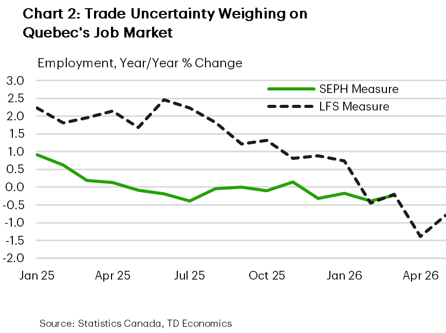 Chart 2 shows year-on-year job growth in Quebec by SEPH and LFS measures, from January 2025 to April 2026. In 2025, growth in SEPH jobs measure averaged 0.1%, with a downtrend as the year progressed. In 2025, growth in LFS jobs measure averaged 1.7%, with a downtrend as the year progressed. In the first three months of 2026, growth in the SEPH jobs measure averaged -0.3%, including -0.2% in March. In the first five months of 2026, growth in the LFS jobs measure averaged -0.4%, including -0.8% in May.  