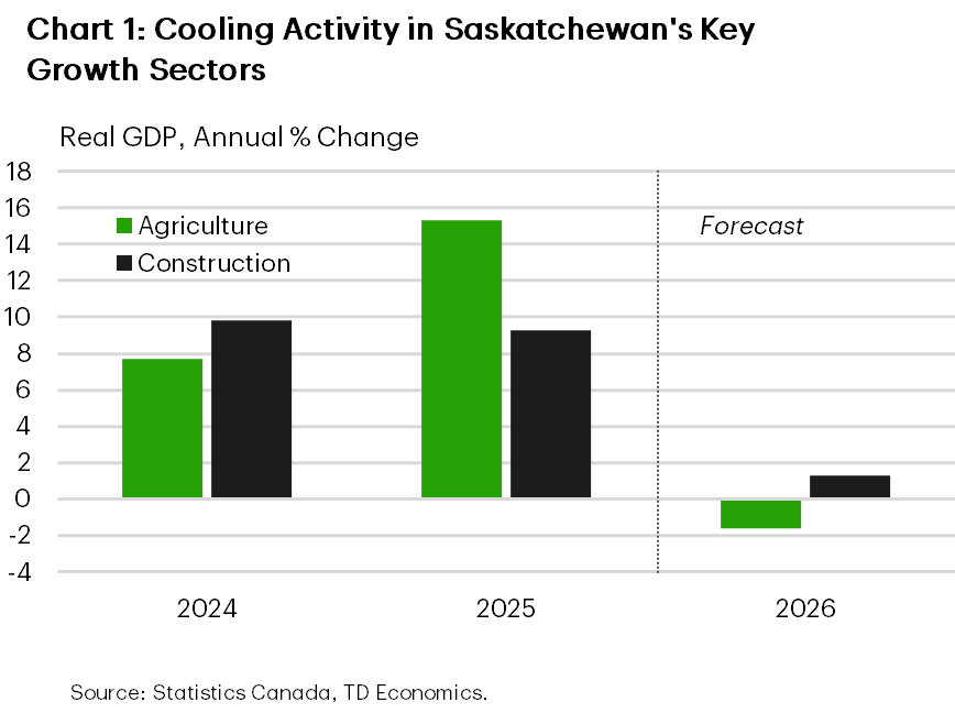 Chart 1 shows real GDP growth in Saskatchewan's agriculture and construction sector. In 2024 and 2025, real GDP growth in the agriculture sector came in at 7.7% and 15.3%, respectively, and is forecast to contract by 1.6% in 2026. Similarly, the construction sector has registered real GDP gains of 9.8% and 9,3%, respectively in 2024 and 2025 and is slated to slow to 1.3% in 2026.