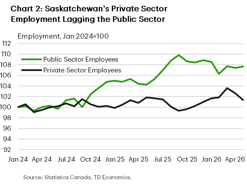Chart 2 shows Saskatchewan's public and private sector employment indexed to January 2024 =100. The public sector employment index, as of May 2026 is at 107.6 while the private sector index lags at 101.4. 