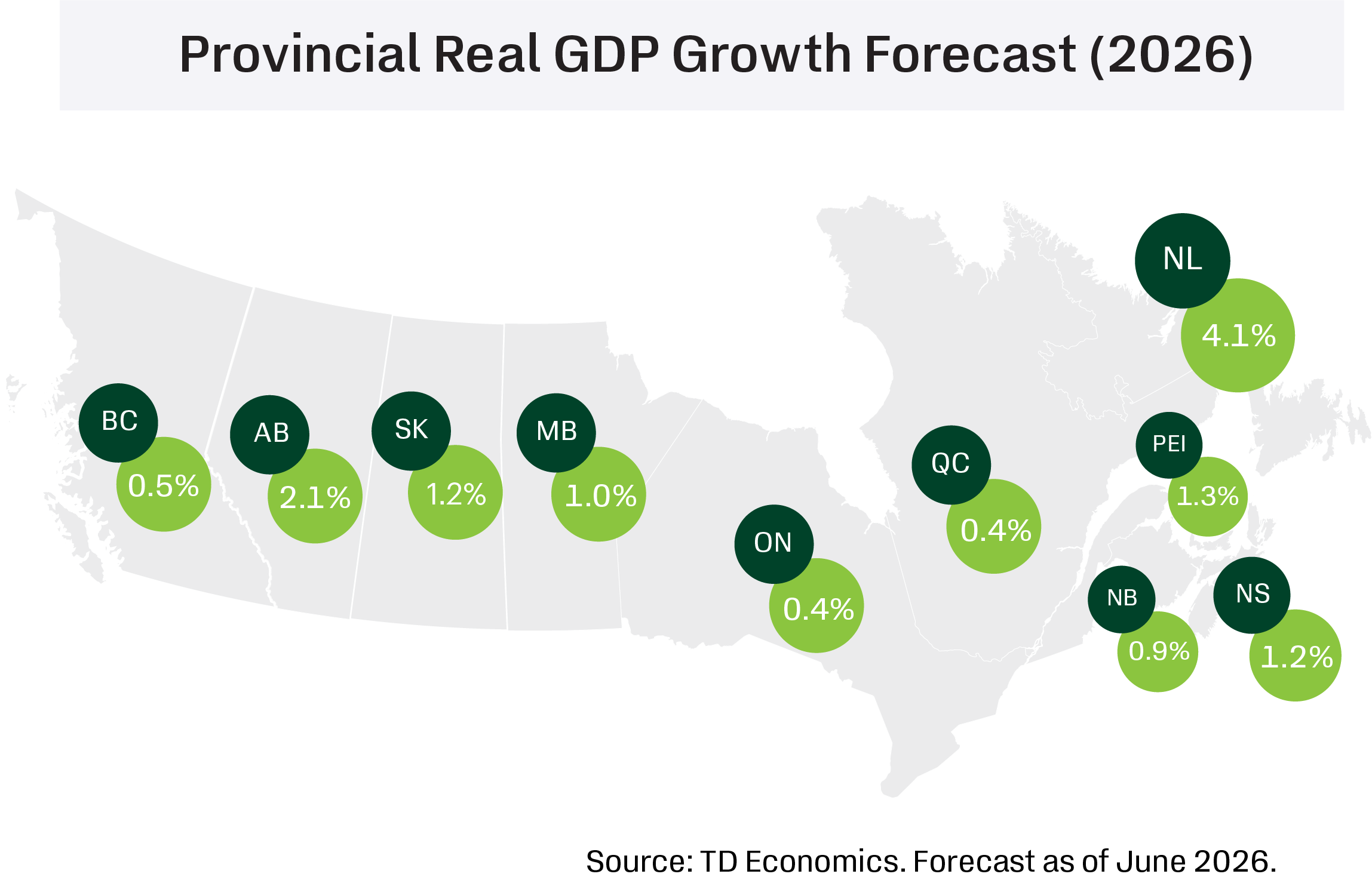 Provincial Real GDP Growth Forecast (June 2026)  BC : 0.5%  AB : 2.1%  SK : 1.2%  MB: 1.0%  ON: 0.4%  QC: 0.4%  NB: 0.9%  NS: 1.2%  PE: 1.3%  NL: 4.1%