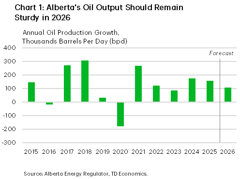 Chart 1 shows Alberta's annual oil production growth (in thousands of barrels per day) from 2015 to 2026. Growth is positive in most years, drops sharply to around −170k/bpd in 2020, and rebounded strongly in recent years with 255k/bpd in growth last year. We forecast continued growth of about +105k/bpd in 2026.
