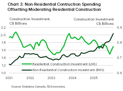 Chart 2 shows Canadian construction investment from June 2021 to December 2025. Residential construction has been trending lower over the past two years, ending 2025 at around $1.7 billion. Meanwhile, while non residential construction has been rising steadily to around $900 million, increasingly offsetting weaker residential construction investment.
