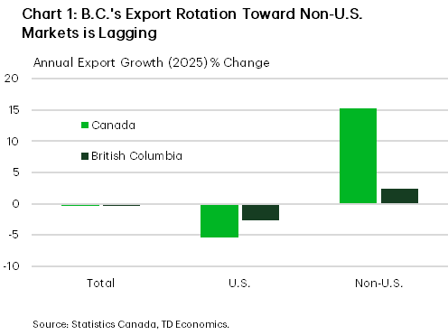 Chart 1 shows Canada and B.C.'s total 2025 export growth broken out between U.S. and non-U.S. trading destinations. Both Canada and B.C. saw total exports slightly contract in 2025. B.C. exports growth to the U.S. fared better than Canada (-2.7% vs 5.4%). However, Canadian export growth to non-U.S. markets (15.2%) outperformed that of B.C.'s (2.3%).
