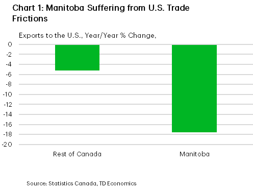 Chart 1 is a bar chart titled ‘Manitoba Suffering from U.S. Trade Frictions’ showing year-over-year export % change in growth to the U.S. in 2025. Rest of Canada exports to the U.S. declined by about 5 percent, while Manitoba exports fell more sharply by roughly 18 percent, indicating a much larger contraction for Manitoba.