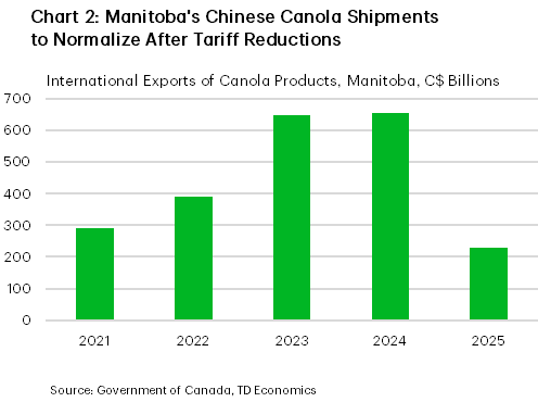 Chart 2 is a bar chart showing Manitoba’s international exports of canola products to China from 2021 to 2025. Exports rise from about $300 million in 2021 to roughly $650 billion in 2023–2024, then drop sharply to around $225 million in 2025, impacted by tariffs.