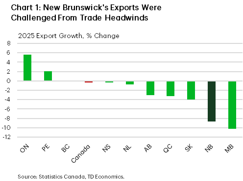 Chart 1 shows annual export growth across provinces for 2025. New Brunswick's exports contracted by 8.7%, with only Manitoba registering a bigger decline (10.2%). For comparison, total Canadian exports fell by a modest 0.3%.