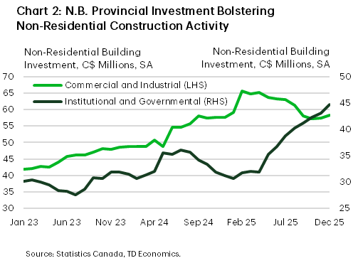 Chart 2 shows non-residential building investment in N.B. broken down by commercial and industrial investment and institutional and government investment. Institutional and government building investment is up over 43% over the past 12 months. Meanwhile, growth in commercial and industrial investment is effectively flat over the past 12 months.