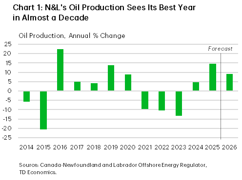 Chart 1 shows Newfoundland's annual oil production growth. Oil output grew by 14.6 % in 2025, it highest annual growth rate since 2016 (22.5%). Next year, oil production growth is expected to slow to around 9%.