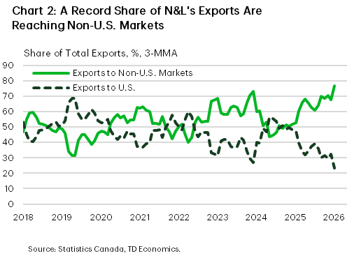 Chart 2 shows the share of N&L's exports to U.S. and non-U.S. markets on a 3-month moving average basis. As of January 2026, the share of exports to non-U.S. markets hit a record high of 77%. This implies that exports to the U.S. reached their lowest share, down to 23%.