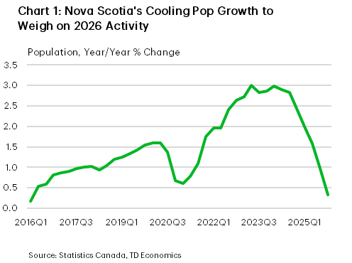 Chart 1 is a line chart showing Nova Scotia’s year-over-year population growth from 2016 to 2025. Growth rises gradually from about 0.2% in 2016 to around 1.6% by 2020, dips sharply in 2021, then accelerates to a peak near 3.0% in 2023–2024 before slowing markedly to 0.3% by the end of 2025.