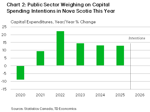 Chart 2 is a bar chart showing year-over-year percentage changes in Nova Scotia capital expenditures from 2020 to 2026. Spending fell about 9% in 2020, rebounded to roughly 10% in 2021, peaked near 22% in 2022, then slowed to around 14% in 2023 and about 13% in 2024–2025. A dotted line marks 2026 as survey intentions, and flat growth is expected.
