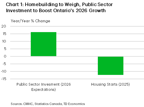 Chart 1 is a bar chart showing year over year changes in Ontario growth drivers: public sector investment is expected to rise about 16% in 2026, while housing starts fell roughly 12% in 2025, highlighting public investment offsetting weak homebuilding.