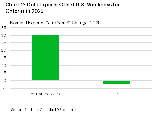Chart 2 is a bar chart titled ‘Gold Exports Offset U.S. Weakness for Ontario in 2025.’ It shows year-over-year nominal export growth in 2025, with exports to the rest of the world up about 30 percent and exports to the United States down about 2 percent.